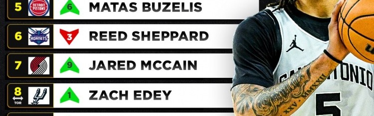 Kaiyun-美媒重排2024届新秀！卡斯尔状元 萨尔榜眼 谢泼德第6 里萨谢第13