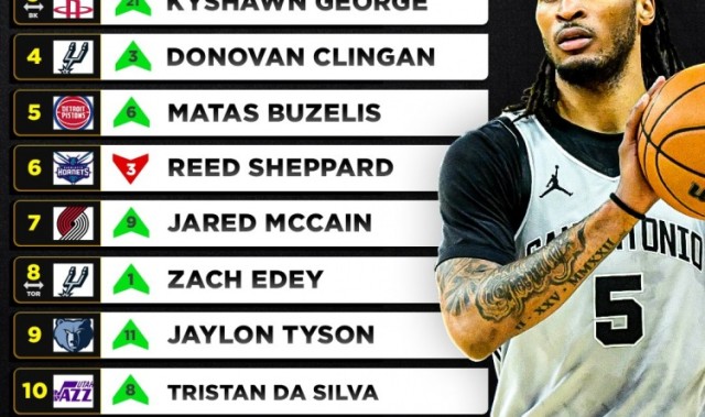 Kaiyun-美媒重排2024届新秀！卡斯尔状元 萨尔榜眼 谢泼德第6 里萨谢第13